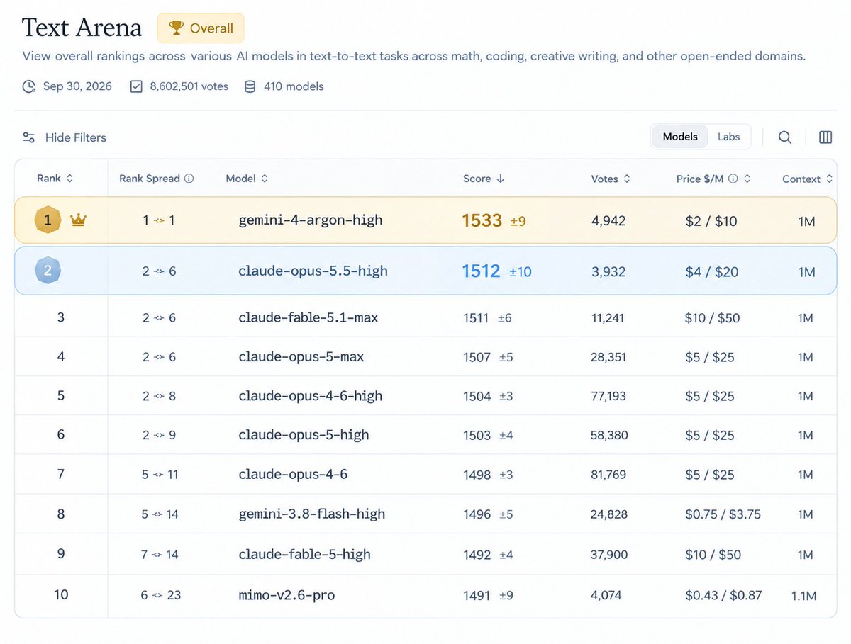 CodexResets1's tweet photo. 🚨 GOOGLE JUST TOOK THE TOP SPOT.

Gemini 4 Argon has climbed to #1 on Text Arena, pushing Opus 5.5 down to second.

> $2/M input
$10/M output
About half the price of Opus 5.5
Potentially one of the cheapest frontier models

If Google keeps that pricing when Argon opens up, this could get VERY interesting.

I need access to Argon ASAP. 💀