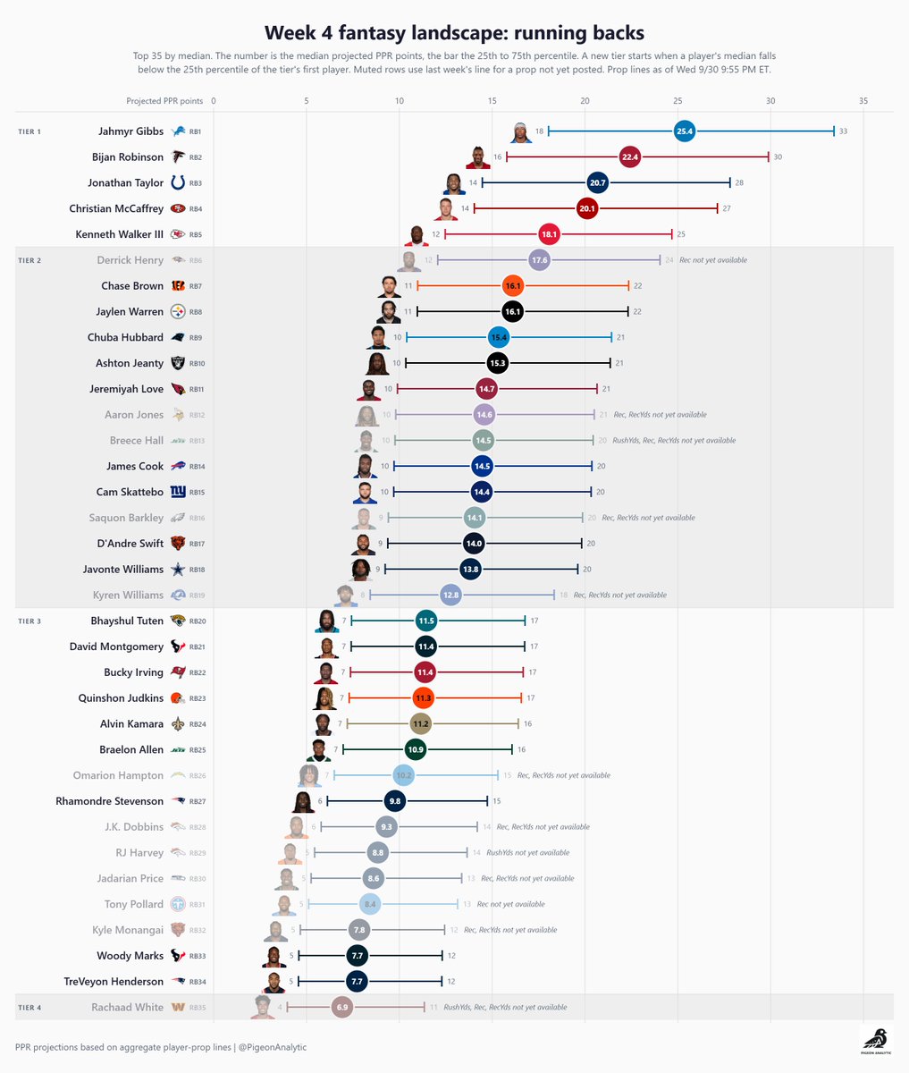 PigeonAnalytic's tweet photo. Objective PPR fantasy football projections for week 4 (based on aggregate player prop lines as of 9/30) https://t.co/bVu9Gfj5bE