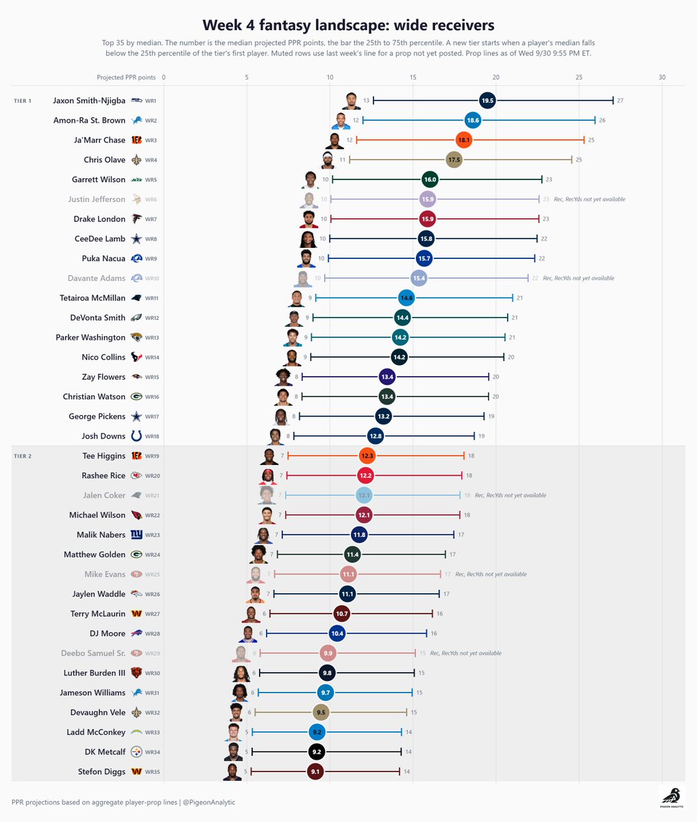 PigeonAnalytic's tweet photo. Objective PPR fantasy football projections for week 4 (based on aggregate player prop lines as of 9/30) https://t.co/bVu9Gfj5bE