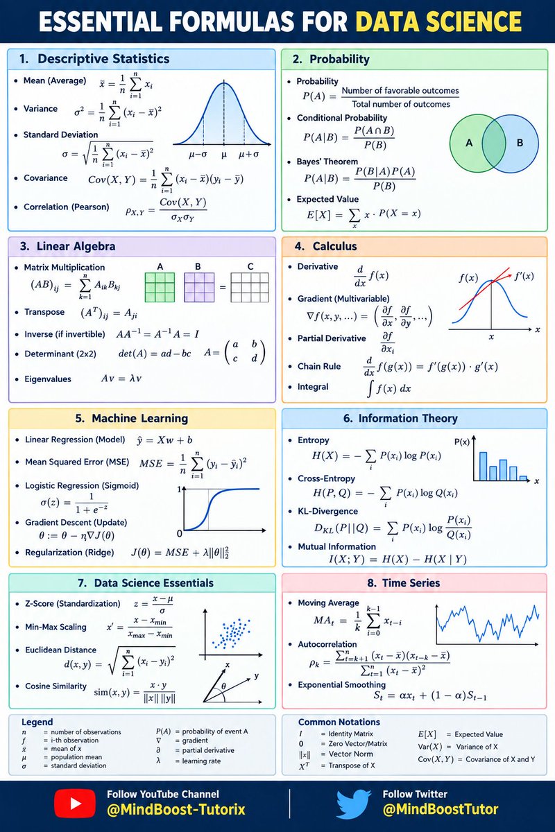 MindBoostTutor's tweet photo. Data Science combines statistics, probability, linear algebra, calculus, machine learning, information theory, scaling, similarity measures, and time-series techniques to analyze data, build models, and generate meaningful predictions.
#FREE #education for #all https://t.co/rndeFzz85d