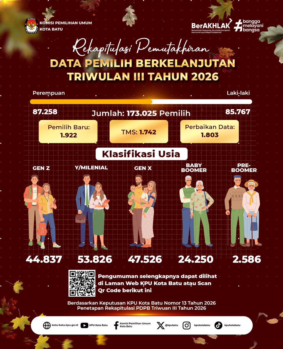 KPUBatu's tweet photo. 📊 Gen Milenial dan Gen Z Dominasi Pemilih Kota Batu, Jadi Penentu Masa Depan Demokrasi

#TemanPemilih, KPU Kota Batu telah melaksanakan Rapat Pleno Terbuka Rekapitulasi Pemutakhiran Data Pemilih Berkelanjutan (PDPB) Triwulan III Tahun 2026 pada Selasa (29/9/2026).

#KPUMelayani https://t.co/mFCIec4yeH
