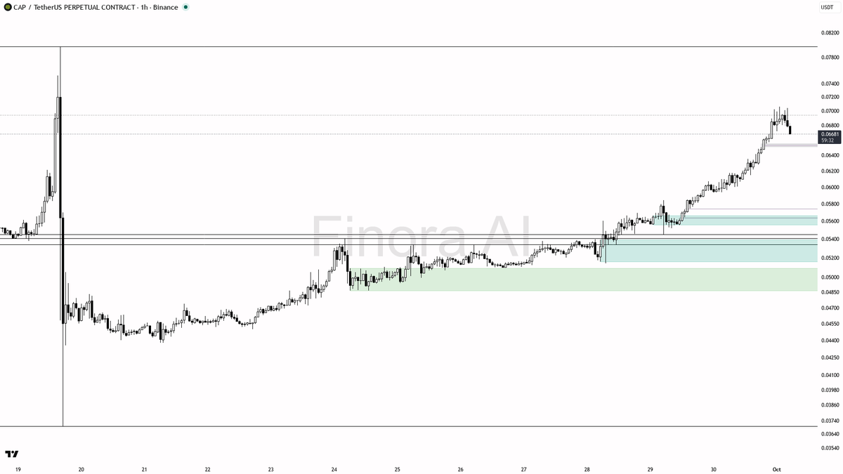📉 $CAP : 2.7x volume on -2.8% dip is profit-taking, not distribution — structure holds 🧵👇 
 [📷](https://pbs.twimg.com/media/HTgpIS_WsAAvudv.png) https://pbs