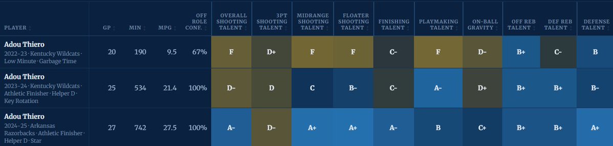 Tim_NBA's tweet photo. Some of Adou Thiero's college talent grades and roles👀 https://t.co/xrOdzDdGHu