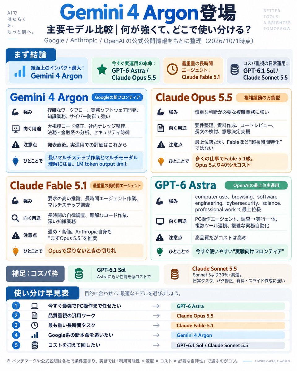 K_George_AI's tweet photo. Googleが「Gemini 4 Argon」を発表。
で、結局ClaudeやGPTから乗り換えるべきなの？

新モデルが出るたびに、ここが一番気になる。笑

なので「どれが最強？」ではなく、
「この仕事、どれに任せる？」で比較しました。

資料作成、コード修正、PC操作、長時間の調査。
得意分野と使い分けを1枚に👇 https://t.co/1L8McMclPz