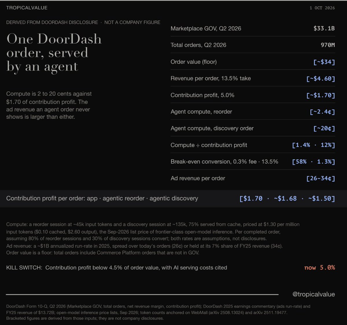 tropicalvalue's tweet photo. Serving a $DASH order through an AI agent costs $0.02 to $0.20 cents of compute, against $1.70 of contribution profit per order. The napkin math:

Unit economics, from the Q2-26 10-Q:

• Average order: ~$34
• Revenue: ~$4.60 (13.5% take)
• Contribution profit: ~$1.70 (5.0% of order value)
• Adj. EBITDA: ~$0.95 (2.8%)

Everything below is measured against that $1.70 contribution profit.

Moving forward, an agent doesn't make one call. It browses, compares and checks out, and every step re-reads its context. At market prices for frontier-class open models (~$1.30 per million input tokens, ~$0.10 cached), a session costs (est.):

• Reorder "my usual", ~45k tokens: ~$0.02
• New discovery order, ~135k tokens: ~$0.06

That is 40x to 120x the compute behind a Google search.

$GOOGL earns ~4¢ per search and spends ~0.05¢ of compute on it (est.), and its largest variable cost is the ~0.7¢ of traffic acquisition it pays Apple, Samsung and others. Advertisers pay per click, so they carry the searches that don't convert. An agent paid on a take rate carries a different equation.

For DoorDash that means the failed sessions land on the completed orders. If 80% of reorder sessions convert, compute is ~2.4¢ per completed order, and if 30% of discovery sessions convert, it is ~20¢. Both conversion rates are my assumptions, not disclosures.

Contribution profit per order:

• App order: $1.70
• Agentic reorder: ~$1.68
• Agentic discovery: ~$1.50

Compute takes 1.4% of the margin on a reorder and 12% on discovery.

Those two ratios are also the break-even. An agent order that would have happened in the app anyway carries the compute as pure added cost, so the agent pays for itself once 1.4% of its reorders, or 12% of its discovery orders, are orders DoorDash would not otherwise have had.

What absorbs the compute is the take rate. The same $34 discovery order on a payments-style 0.3% fee would need 58% of sessions to convert to cover it, and at DoorDash's 13.5% it needs 1.3%. Merchants of record on marketplace takes ($DASH, $BKNG, $EXPE, $AMZN) can add an agent for cents per order, while a third-party agent on a thin fee is confined to repeat and big-ticket purchases until merchants can no longer refuse it.

So the exposure sits on the revenue line. Ads reached a ~$1B annualized run-rate in 2025, about 7% of DoorDash's $13.7B of revenue, which is 26¢ to 33¢ of the $4.60 it earns per order (est.). They are sold in the app feed, and an agent order never opens the feed. The agent's costliest order burns 20¢ of compute, and the average order carries ~30¢ of ad revenue it doesn't show. But there's a scenario Doordash put sponsored options for the agents, ensuring those ads were read by the agent, delivering better ROAS for advertisers.

The line to watch as agent orders scale is net revenue margin, 13.5% in Q2-26, since that is where displaced ads would show. I'm wrong on compute if contribution profit falls below 4.5% of order value with management citing AI serving costs.