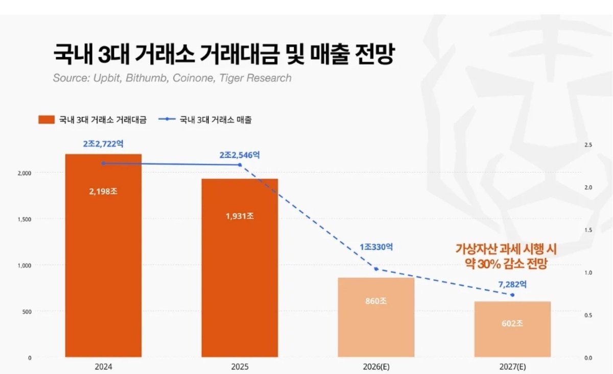 jsh3pump_'s tweet photo. 국내 코인투자자 4명중 3명 
"코인 과세하면 해외거래소 가겠다"

1. 타이거리서치의 분석에 따르면, 내년부터 암호화폐 과세가 시행되면 국내 거래소를 떠나겠다는 투자자가 약 3분의2에 달했음 

2. 최근 국내 가상자산 투자자 2,423명을 대상으로 설문조사한 결과 전체 응답자의 73.1%가 과세 시행 이후 "국내 가상자산 거래소 이용을 축소할 가능성이 있다"고 답했음

3. 국내 거래소만 이용해본 적 있는 응답자 866명 중에서도 65.4%가 과세가 시작되면 해외 거래소나 개인지갑을 이용할 수 있다고 답함

4. 설문조사 결과를 바탕으로 분석한 결과 업비트, 빗썸, 코인원 3대 거래소 거래대금은 내년에 601조 9000억 원을 기록해 올해 기록한 859조 8000억 원 대비 30% 급감하는 것으로 예상됨

코인 투자자들 마음이 이해됨
대표 자산인 비트코인과 이더리움은 계속된 조정을 보이다가 이제서야 조금 ��등한 상황이고 특히, 알트코인들은 반토막 이상이 대부분인데, 이제와서 코인 과세로 세금 뜯어간다고 그러면 좋아할 사람들 없지 ㅋㅋ

내년 코인과세가 실시되면 개인지갑 이용 비율도 꽤나 많이 늘어날듯🤔
$BTC
$ETH