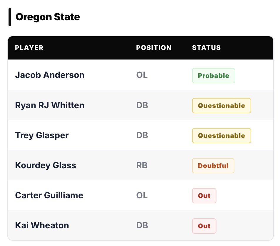 JamesCrepea's tweet photo. First formal Oregon State availability report of the season:
CB situation vs. Colorado State now an emergency with Kai Wheaton out, Trey Glasper questionable https://t.co/v2yQ5cx9jX