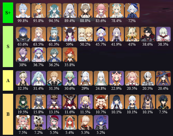 genshinmains_'s tweet photo. Stygian Onslaught Usage 

◆ Odette at 99.8% Highest Ever! 
◆ Vodyanitsa at 94.5% and Vesna at 78.4%
◆ Traveler with 50% usage

#GenshinImpact #Odette #Vesna https://t.co/tPbjdAV0fl