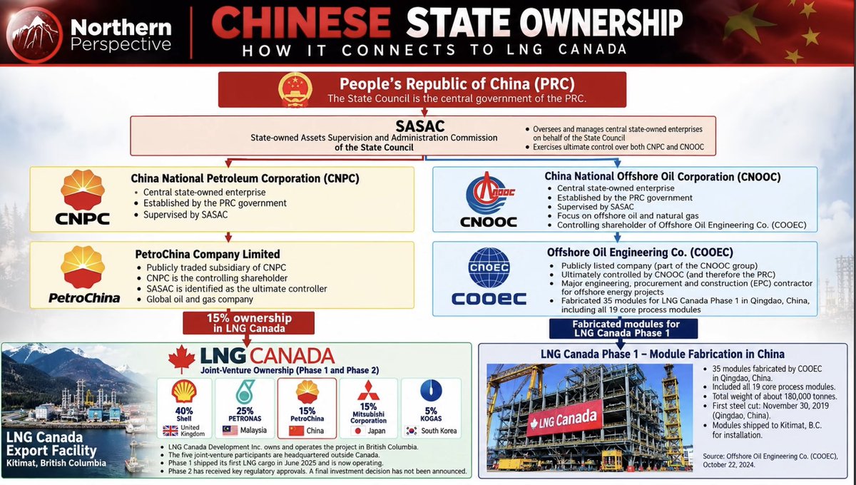 ArchShadow__1's tweet photo. @jinnysims @Dave_Eby @MarkJCarney Owned by CCP….

LNG Canada is LNG China….

Good thing branding works. Canadians are stupid AF! https://t.co/1mfEMrUDB1