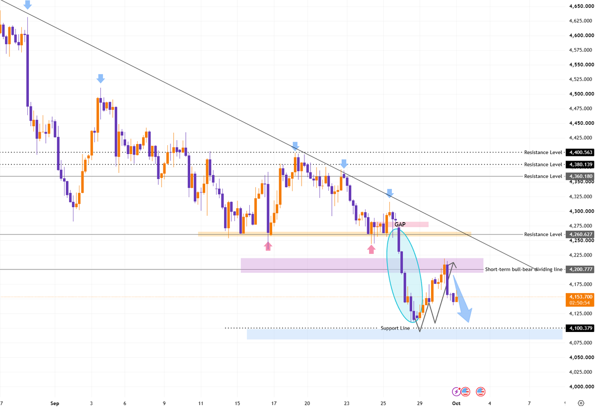 #XAUUSD #GOLD

Key Intraday Levels

🔷Support: 4135, 4110, 4000
🔷Resistance: 4200–4220

🎯Trading Strategy: Gold remains bearish in the short term while tradin