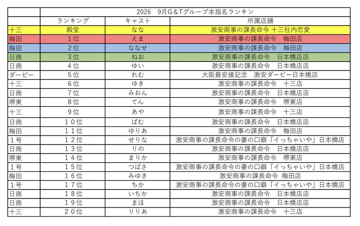Osaka_gekiyasu_'s tweet photo. 👑✨9月度 グループランキング発表✨👑

9月もたくさんの応援・ご利用
本当にありがとうございました。

🏆9月度 本指名ランキング🏆

🥇梅田店    えまちゃん
🥈梅田店　ななせちゃん
🥉商事日本橋店　ねおちゃん

果たして20位までには誰がランクイン���たのか…⁉️👀

👇全ランキングは画像をCHECK🔥 https://t.co/s8uG6WwbWN