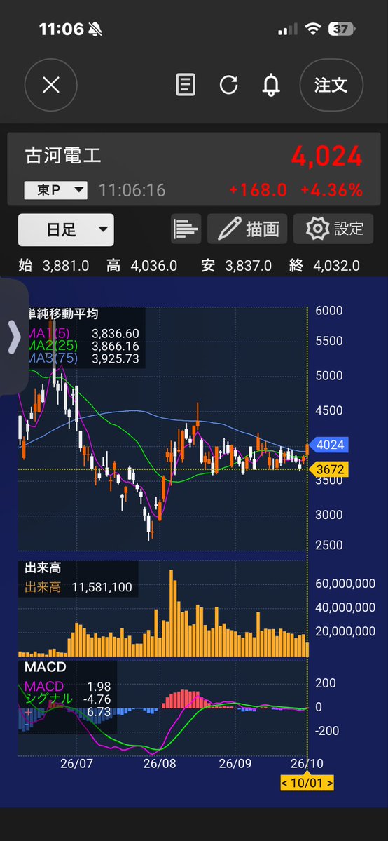 chenlan009's tweet photo. 土底で勇気を出して買った古河が4000円突破した😌もっと買っとけばって後悔してた💦やっぱり人の欲は怖いもんだなあ😅 https://t.co/BERmzAOwN7