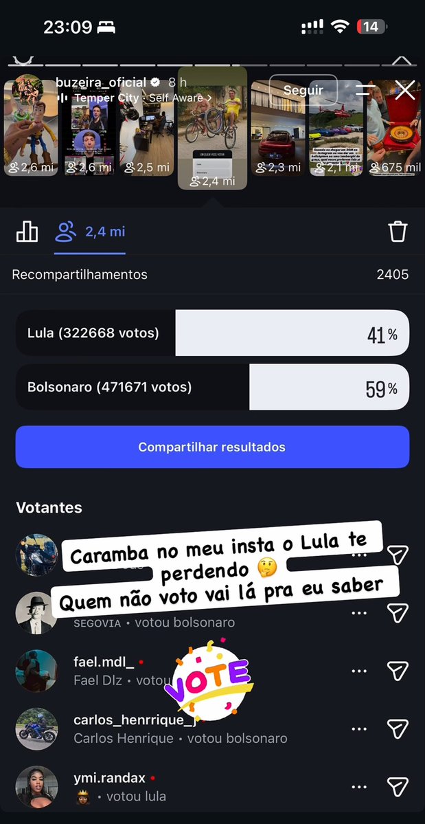 faveladoinvest's tweet photo. VIRAM ISSO? 🤯 Buzeira, um dos maiores influenciadores de jovens de favela postou resultado da enquete: EM QUEM VOCÊ VAI VOTAR? 
Resultado: 471 mil votos no Flavio Bolsonaro x 322 mil votos. 
59% Flavio Bolsonaro
41% Lula https://t.co/OGDwYi0FGI