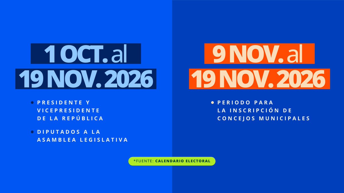 TSEElSalvador's tweet photo. Asimismo, conforme al Calendario Electoral, estas son las fechas más relevantes respecto a la inscripción de candidaturas:
➡️ Presidencia, Vicepresidencia y Asamblea Legislativa
🗓️ 1 de octubre al 19 de noviembre de 2026
➡️Concejos Municipales
🗓️ 9 al 19 de noviembre de 2026 https://t.co/CgzD0mgoa1