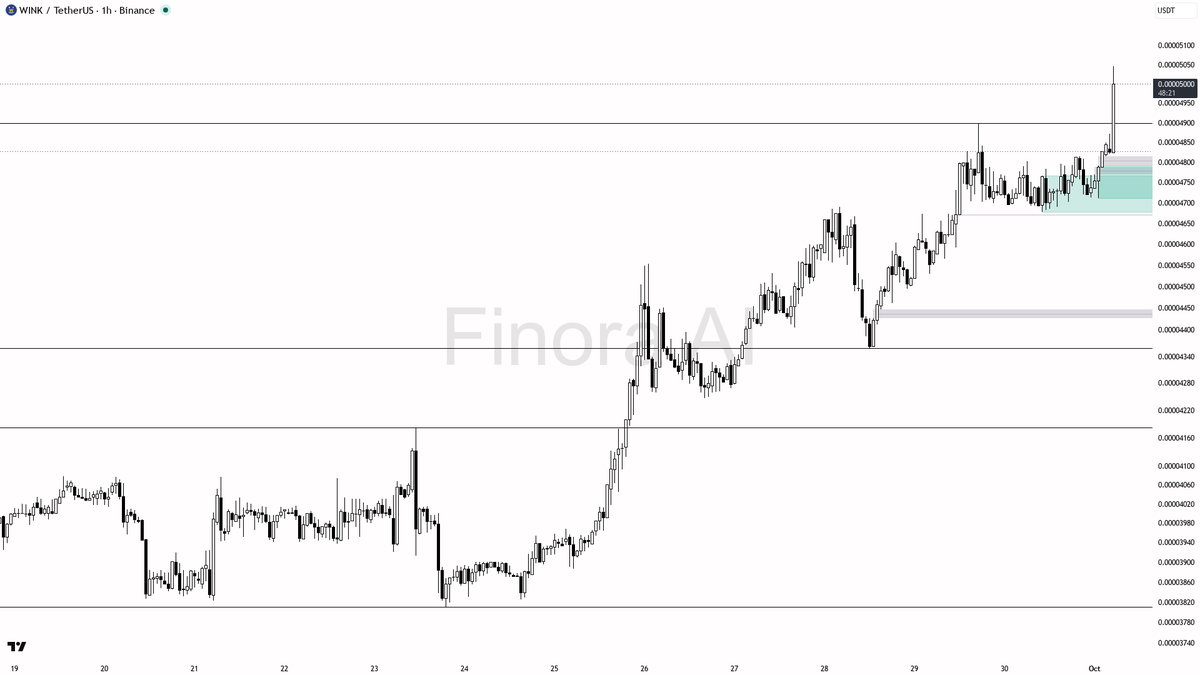 ⚡ $WIN 132x volume with +3.6% lift reads as smart money not noise

- my bias is bullish here — structure is aligned 1h/D/W with BTC also bullish, and that 6.48x