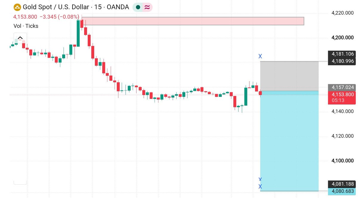 PipHunterFtem9's tweet photo. #XAUUSD M15 Short Setup 📉

Entry : 4157
SL : 4180
TP : 4081
Trade with proper risk management 🥇#XAUUSD #GoldTradin https://t.co/I7Vws4m38T