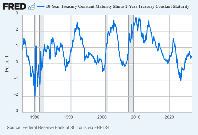 The FRED chart shows the U.S. 10-Year minus 2-Year Treasury yield spread from roughly 1976 to 2024, hovering near 0%–0.5% recently after a deep inversion around 2022–2023, supporting the claim that the yield curve is flat rather than steep. The near-zero spread visually reinforces the post's point that the curve is not signaling a return to a steep, traditional shape and that market-driven rate expectations—not a lost narrative—are driving current bond dynamics.
