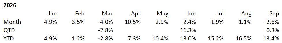 CVCResearch's tweet photo. Tough month &amp; quarter but onwards and upwards...
Sept   (2.6%)
Q326 +0.3%
YTD    +13.4% https://t.co/7s4MccX50Q
