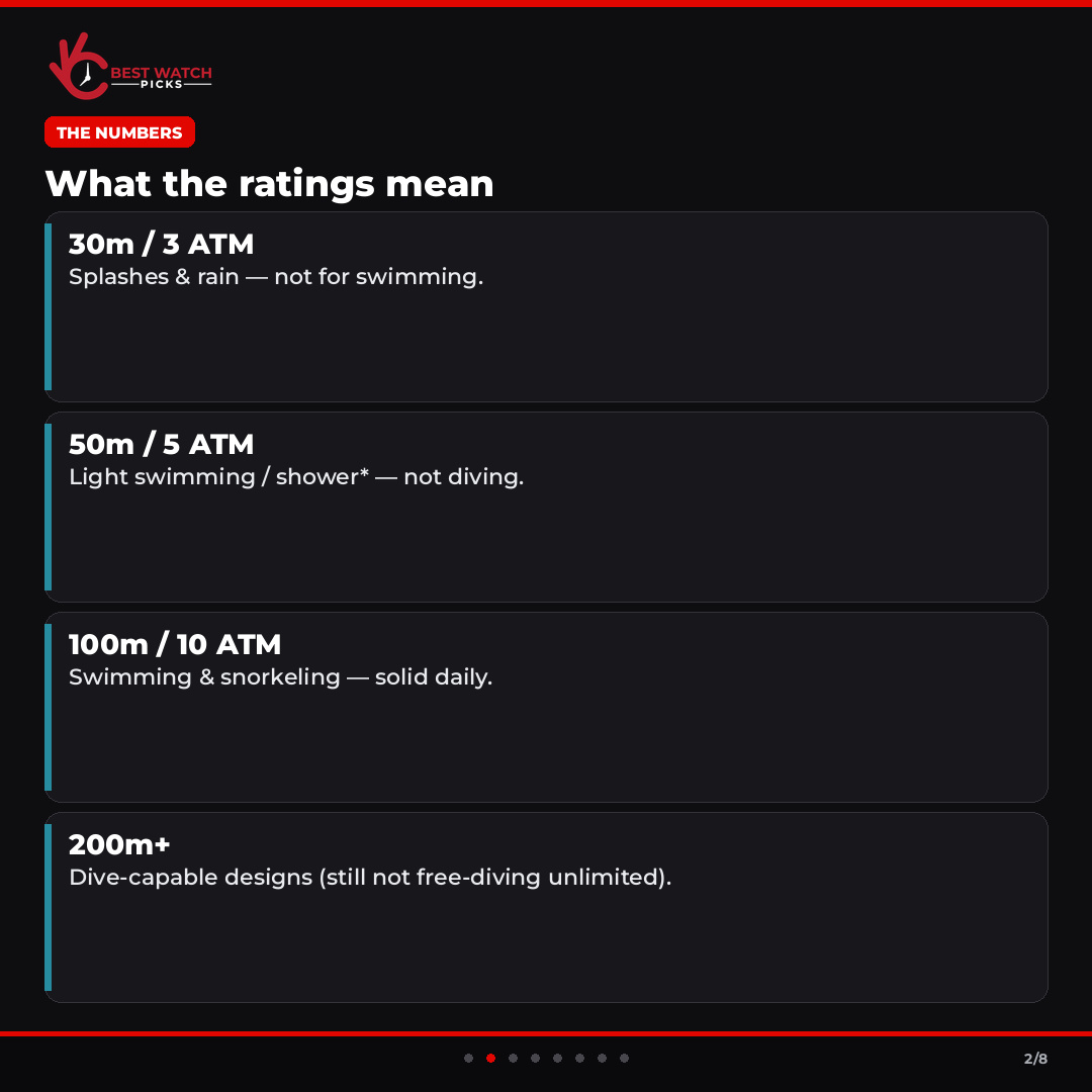 bestwatchpicks's tweet photo. Dial Decoded: water resistance — ATM vs meters.

1 ATM ≈ 10m ≈ 1 bar (a pressure conversion, not a dive depth). What the numbers mean + why “200m” isn’t free-diving to 200m.

https://t.co/3xnocJy8aZ https://t.co/MNdetb0mQG