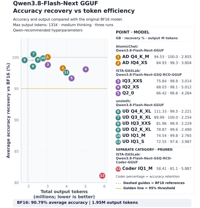 bnjmn_marie's tweet photo. I tested 11 standard GGUF quantizations of Qwen3.8 Flash Next, from Q4 to Q1.

On these single-turn, non-agentic evals, every standard GGUF I tested retained >95% of BF16 accuracy. Even the IQ1 models held up surprisingly well.

Token efficiency degraded much more clearly. The quantized models generated 14% to 157% more output tokens than BF16 on the same workload.

So for these non-agentic evals, accuracy alone shows relatively little degradation, while token efficiency gives us a stronger signal that quantization is affecting the models.

The remaining question is how this translates to long agentic trajectories. I’m running those evals now (but not for all the models) and will publish the results next week.

Details: https://t.co/usGZuWEG9K

(as usual, don't interpret these results as a ranking)