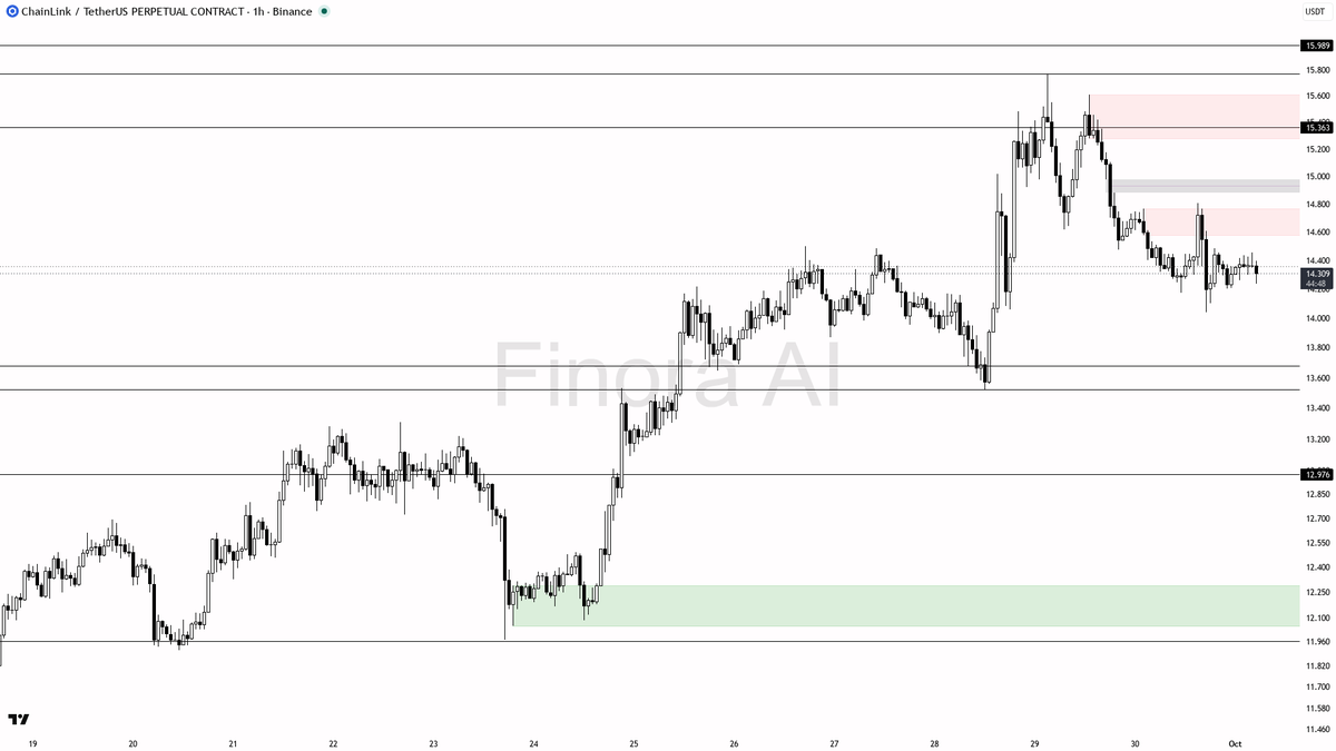 ⚠️ $LINK 0.56% sweep below 14.315 is a liquidity grab fueling lower lows not reversal

- my bias is bearish here on the 1h: that 15m wick through 14.315 and clo
