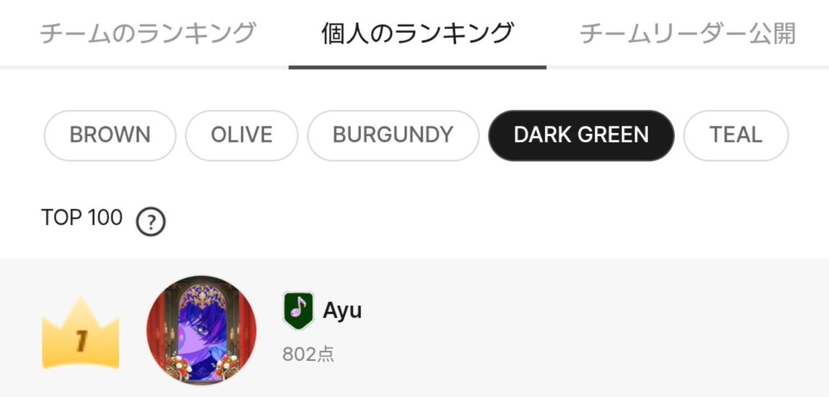 ayu_kpg's tweet photo. 最終802点！

チーム内1位！！！！
全体70位！！！！

目標達成！大満足！！！
ありがとうございました！！！！🐊🐊🐊 https://t.co/u9xZElAYBB