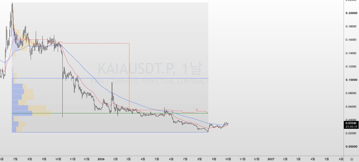 CryptoKingdavid's tweet photo. kaia:native

POC - $0.05018

현재가격 - $0.03542 https://t.co/TqJZifHyz1