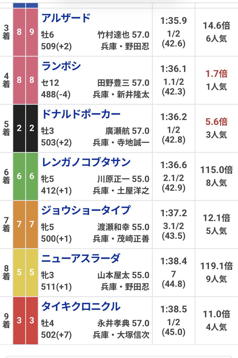 pppRIKKU48's tweet photo. あーー、たいき走れんかー https://t.co/9oEdBowLhJ
