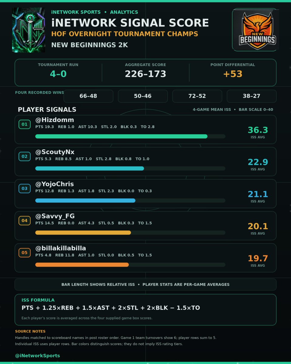 iNetworkSports's tweet photo. iNetwork #eSports Event Analytics Alert 🚨

@NewBeginningsX_ are @HOFLeague2K Overnight Tournament champions❗️

They went 4–0, outscoring their opponents 226–173 for a +53 point differential❗️

Across the four supplied games, the team averaged 56.5 PPG, 22.5 RPG and 18.3 APG, shooting 56.3% from the field❗️

Four-game ISS and player averages
PTS / REB / AST / STL / BLK / TO per game

• @Hizdomm — 36.3 ISS: 19.3 / 1.0 / 10.3 / 2.0 / 0.3 / 2.8

• @ScoutyNx — 22.9 ISS: 5.3 / 8.5 / 1.0 / 2.8 / 0.8 / 1.0

• @YojoChris — 21.1 ISS: 12.8 / 1.3 / 1.8 / 2.3 / 0.0 / 0.3

• @Savvy_FG — 20.1 ISS: 14.5 / 0.0 / 4.3 / 0.5 / 0.3 / 1.5

• @billakillabilla — 19.7 ISS: 4.8 / 11.8 / 1.0 / 0.0 / 0.5 / 1.5

Hizdomm led the group with 10.3 assists per game alongside 19.3 points❗️

ScoutyNx brought the strongest board and steal averages, while billakillabilla led the team in rebounds❗️

YojoChris added 12.8 points and 2.3 steals per game, and Savvy_FG averaged 14.5 points❗️

✨ISS combines scoring, rebounding, playmaking, steals and blocks, while accounting for turnovers: PTS + 1.25×REB + 1.5×AST + 2×STL + 2×BLK − 1.5×TO✨

Scores are four-game averages calculated from the individual player rows❗️

#iNetwork #Compete #Analytics #NBA2K #NBA2K27 

- 📱🌐