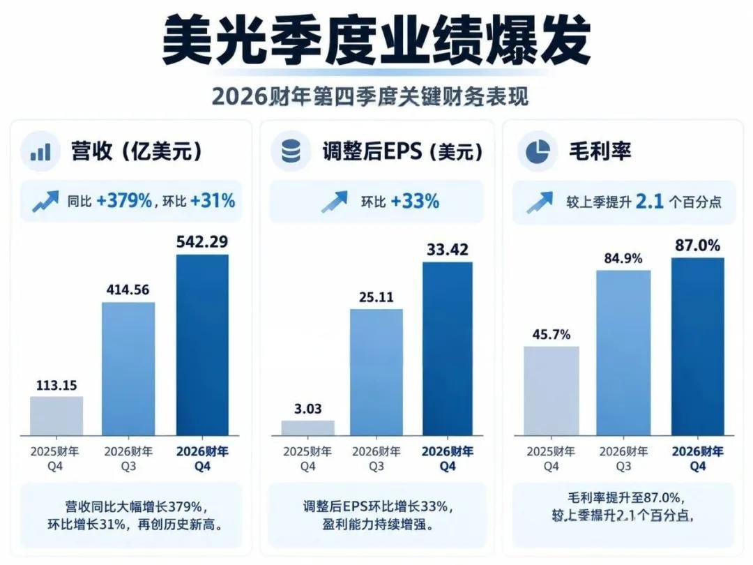 DerrickOates1's tweet photo. $MU 美光财报炸了：营收暴增379%只是表面，真正恐怖的是1500亿美元“锁单”！

如果你看完美光这份财报，只记住营收同比暴增379%，那可能反而错过了这份财报真正重要的东西。美光现在最值得研究的，不是这个季度又赚了多少钱，而是一个过去几十年一直被华尔街当成典型周期行业的内存市场，正在出现一种过去很少见的变化：客户开始提前几年抢产能，而且不是简单表达采购意向，而是签长期合同、交现金、锁采购量，甚至接受take-or-pay条款，也就是说，无论最终是否需要这么多货，都必须按照合同承担相应的采购义务。

截至最新财报，美光已经签署26份战略客户协议，客户承诺资金达到320亿美元，其中绝大部分是现金存款，公司的剩余履约义务已经达到大约1500亿美元。换句话说，美光现在最重要的变化已经不只是“内存涨价”，而是越来越多客户开始担心未来根本拿不到足够的内存产能，这才是这份财报真正值得美股投资者关注的地方。

先看这份财报到底有多夸张。截至9月3日的2026财年第四季度，美光营收达到542.29亿美元，环比增长31%，同比增长379%，明显超过华尔街此前的预期。按照非GAAP口径计算，公司净利润达到383.98亿美元，调整后每股收益33.42美元，毛利率进一步升至87%，相比上一季度继续提高2.1个百分点。

真正夸张的其实不是营收，而是利润率。美光第四季度非GAAP毛利率达到87%，而一年前只有45.7%，非GAAP营业利润率甚至达到82.3%。383.98亿美元净利润对应542.29亿美元营收，相当于调整后净利率已经超过70%。对于一家过去一直被视为典型周期股的存储芯片公司来说，这种盈利能力已经不能简单理解成“行业景气很好”，背后反映的是供需严重失衡之后，美光拿到了过去很少拥有的强大定价权。

而且华尔街原本已经知道内存市场很热，市场预期其实并不低，但美光还是给出了明显更强的下一季度指引。公司预计2027财年第一季度营收达到615亿美元，上下浮动15亿美元，而市场此前预期大约570亿美元；调整后每股收益预计达到38.15美元，而市场预期约35.40美元。换句话说，市场已经知道内存缺货、知道价格上涨、知道AI服务器疯狂消耗内存，但最终还是低估了美光赚钱的速度。

不过财报公布之后，美光盘后股价并没有像这些数字看起来那么疯狂，股价一度冲高之后反而回落。原因其实很简单，今天华尔街已经不再争论2026年是不是内存超级景气年，这个问题的答案早就很清楚了。现在市场真正开始争论的是，这么高的价格、这么高的毛利率、这么夸张的利润，到底还能维持多久。

所以这份财报不能只盯着EPS看，真正决定美光接下来估值的，是三个更重要的问题。第一，当前内存市场到底是真的长期缺货，还是只是短期价格上涨。第二，三星、SK海力士和美光的新产能什么时候能够真正释放出来。第三，这一轮AI内存周期到底还是过去熟悉的两三年周期，还是整个行业的商业模式正在发生变化。

从现在看到的数据来看，至少第一个问题已经非常清楚，这轮上涨主要不是靠出货量暴增推动，而是价格在快速上涨。第四季度DRAM收入达到大约398亿美元，同比增长343%，占公司总营收73%。但环比来看，DRAM位出货量只增长了中个位数，而平均售价却上涨了高十几个百分点，这说明美光并不是突然多生产了几十个百分点的芯片，而是在相似的产能基础上把产品卖得越来越贵。

NAND的情况更加明显。第四季度NAND收入达到141亿美元，同比增长526%，环比增长42%，但NAND位出货量只增长大约10%，价格却上涨了大约30%。这组数据非常重要，因为它直接说明美光当前利润爆发的核心并不是单纯靠销量，而是来自供给紧张之后形成的价格提升，这也是为什么公司的毛利率可以在一年时间里从45%左右一路冲到87%。

背后的核心原因，就是AI正在和整个传统电子行业争夺内存产能。过去大家谈AI基础设施，第一反应通常是英伟达GPU，但真正运行一个大型AI数据中心，并不是买到GPU就结束了。GPU算得再快，如果数据无法快速送进去，整个系统的效率依然会受到限制，所以AI真正需要的是一整套完整的内存和存储体系。

最靠近GPU的是HBM，它负责提供极高带宽的数据交换能力，再往外是服务器DRAM，然后是企业级SSD。随着模型参数规模继续扩大，上下文长度不断增加，同时运行的AI Agent越来越多，KV Cache规模也越来越大，整个系统对内存容量、带宽和存储速度的需求都会明显上升。也正因为如此，这一轮AI需求拉动的并不是单一的HBM，而是在同时推高HBM、服务器DRAM以及数据中心SSD的需求。

从美光自己的业务结构也能明显看出这种变化。第四季度核心数据中心业务营收已经达到180.02亿美元，环比增长56%，占公司总营收大约三分之一，更夸张的是，这部分业务毛利率已经达到90%。这意味着AI数据中心已经不再只是美光未来的增长故事，而是已经成为公司今天利润最重要的来源之一。

NAND市场同样正在因为AI发生变化。过去大家提到NAND，想到的主要还是手机、PC和普通SSD，但现在AI推理正在创造新的存储需求，尤其是长上下文存储、KV Cache卸载以及数据中心用SSD替代部分HDD的需求正在快速增长。美光第四季度数据中心SSD收入已经接近100亿美元，同比增长超过10倍，而且已经占公司NAND总收入的三分之二以上。

这说明AI对美光的影响已经远远不只是HBM。过去市场喜欢把AI存储简单理解成“HBM受益”，但现在真正发生的是，AI正在沿着整个memory hierarchy向外扩散，从最靠近GPU的HBM，一路影响服务器DRAM，再进一步影响企业级SSD，整个数据中心存储架构都在因为AI而发生变化。

但我认为，这轮周期真正和过去不一样的地方，还是HBM的供需关系。现在HBM已经不是简单的“需求不错”，而是客户开始提前抢未来几年的产能。美光管理层表示，公司已经完成2027年绝大部分HBM位供应的协议，而且相关价格相比2026年明显提高，同时公司还在推进HBM4，并与英伟达合作开发面向下一代GPU和NVLink Fusion平台的定制HBM4E产品。

这背后还有一个非常重要的变化，就是HBM正在和传统DRAM争夺相同的先进制程、晶圆产能以及封装资源。HBM生产得越多，能够留给普通DRAM的产能就越少，而HBM4、HBM4E进入更复杂的产品周期之后，良率提升和产能爬坡同样需要时间，所以这轮内存短缺并不是简单增加几台设备就能解决。

这也是为什么这轮内存周期和过去看起来越来越不一样。过去内存行业的逻辑非常简单，需求起来之后DRAM价格上涨，三星、SK海力士和美光开始扩产，两三年之后大量新产能进入市场，供给开始超过需求，价格下跌，厂商利润暴跌，随后整个行业重新进入下一轮周期。

过去华尔街一直不愿意给美光很高的长期估值，根本原因就在这里，因为投资者都知道内存行业利润最高的时候，往往也是下一轮供应过剩开始孕育的时候。今天价格越高，厂商赚得越多，明天就越有动力扩产，所以美光历史上很难摆脱周期股的估值逻辑。

但这一次，美光正在尝试改变这个游戏规则，而最关键的工具就是长期战略客户协议。就在几个月前，美光这类协议的数量还只有16份，现在已经增加到26份，而且这些合同预计覆盖公司直到2030年超过35%的收入。更重要的是，这些并不是过去那种非常松散的长期采购意向，而是包含明确采购义务、价格机制以及资金承诺的合同。

大约四分之三的相关收入已经拥有明确的定价框架，不少协议设置了价格上下限，剩余部分则会根据市场价格定期协商。客户承诺资金已经达到320亿美元，其中绝大部分是现金存款，而且不少协议包含take-or-pay条款，这意味着客户需要承担真实的采购义务，而不是到了市场价格下跌的时候随时取消订单。

美光此前还披露，即使按照这些长期协议中的最低价格执行，公司预计获得的利润率仍然会明显高于过去任何一个内存周期的峰值。这句话其实非常关键，因为它解释了为什么华尔街现在开始重新讨论一个过去很少和美光联系在一起的概念，那就是盈利的可预测性。

过去内存行业最大的问题，是客户在缺货时疯狂抢货，在库存变高之后又会快速砍单，美光的收入和利润随着DRAM价格上下剧烈波动，所以公司经常出现一个季度利润非常高，几个季度之后又突然进入低谷的情况。但如果越来越多产能能够提前通过多年合同锁定，客户又提前支付现金并承担采购义务，那么未来美光业绩的波动理论上就有可能比过去小很多。

这并不意味着内存周期从此消失，但至少意味着一部分过去完全由美光承担的周期风险，现在正在向客户转移。客户为什么愿意接受这样的合同，答案也很简单，因为今天AI行业真正担心的已经不是明年DRAM贵20%还是30%，而是自己投入几百亿美元购买GPU和建设数据中心之后，最后因为拿不到足够的HBM或者DRAM，整套系统根本无法按计划部署。

当内存从一个普通零部件，变成限制整套AI服务器能不能按时出货的瓶颈时，买卖双方的地位自然会发生变化。过去是美光担心客户取消订单，现在越来越像客户担心美光不给自己留产能，这就是行业议价权发生变化最直接的表现。

问题在于，供应端短期内仍然很难快速解决。美光已经开始疯狂增加资本开支，2026财年资本开支净额达到273.7亿美元，到了2027财年第一季度，公司预计资本开支就达到大约115亿美元，仅上半年预计投入大约250亿美元，而且下半年资本开支还会继续提高。

但半导体晶圆厂不是普通服务器，今天投入资金，并不代表明天就能增加有效产能。新的晶圆厂需要建设厂房、洁净室、安装设备、进行工艺验证、提升良率，最后还要经过客户认证，从项目开始建设到真正形成大规模有效产能，中间通常需要很长时间。

美光在美国Idaho的新工厂预计到2027年中才开始出现首批晶圆，第二座工厂预计要到2028年底，纽约的新晶圆厂时间更晚，而TW新增产能以及新加坡HBM先进封装产能也需要在2027年之后逐步释放。即使第一片晶圆已经生产出来，也不代表工厂马上达到满产，所以现在看到资本开支疯狂增长，并不能马上解决眼前的供给短缺。

这也解释了为什么美光CEO Sanjay Mehrotra这次直接把供需判断拉到了2028年。管理层明确表示，2027年和2028年的内存以及存储供需状况预计会比2026年更加紧张。DRAM方面，公司预计同期行业位出货量增速大约处于低20%区间，NAND位出货量增速大约处于中20%区间，但即使供应继续增加，管理层仍然认为市场会受到明显的供应约束。

更加值得注意的是，美光表示，即使行业增加DRAM洁净室产能，在需求依然强劲、客户不断提出新增采购需求的情况下，公司目前仍然无法判断供需什么时候能够重新恢复平衡。对于一家过去几十年不断经历供过于求和价格暴跌的公司来说，这种表态非常少见。

不过，我认为投资者现在也必须保持冷静，不能因为今天严重缺货，就直接推导出未来永远缺货。内存价格越高，利润越高，三星、SK海力士和美光扩产的动力就越强，而半导体行业过去几十年的经验已经反复证明，只要一个行业的利润率高到足够夸张，资本最终一定会进入。

因此，美光接下来真正值得跟踪的，并不是下一季度EPS到底是38美元还是40美元，而是一个更大的供需数学题。从2027年到2028年，AI对HBM、服务器DRAM以及数据中心SSD的需求增长速度，能不能持续跑在新增产能释放速度前面。

只要AI需求增长速度继续快于供应增长速度，美光就能够继续维持较强的定价权，高价格和高利润率也就有支撑。但一旦三星、SK海力士和美光的新产能开始快速释放，而AI基础设施建设速度又出现放缓，供需缺口就可能迅速缩小，过去熟悉的内存周期也可能重新回来。

所以如果把这份美光财报压缩成最重要的一条投资逻辑，我认为，真正值得关注的并不是“美光又一次业绩超预期”，而是内存正在从AI服务器里面一个过去不太受关注的零部件，逐渐变成整个AI基础设施里面最稀缺、最关键的资源之一。

542亿美元季度营收、87%的毛利率、90%的核心数据中心业务毛利率，这些数字告诉我们今天的内存市场到底有多紧；根据数据  26份长期战略协议、320亿美元客户资金承诺、1500亿美元剩余履约义务，以及2027年大部分HBM产能已经提前签掉，则告诉我们另外一个更重要的事实，那就是客户已经开始用真金白银为未来几年的内存产能排队。

如果这种状态能够持续下去，那么华尔街未来重新估值美光的时候，讨论的就不再只是这一轮DRAM和HBM价格还能涨多久，而是美光到底还是一家传统的周期性存储芯片公司，还是正在逐渐变成AI时代一个被长期合同锁定、拥有更强定价权和更高盈利可预测性的核心基础设施供应商。

这个问题的答案，可能比这一季度33.42美元的EPS重要得多。
#美股