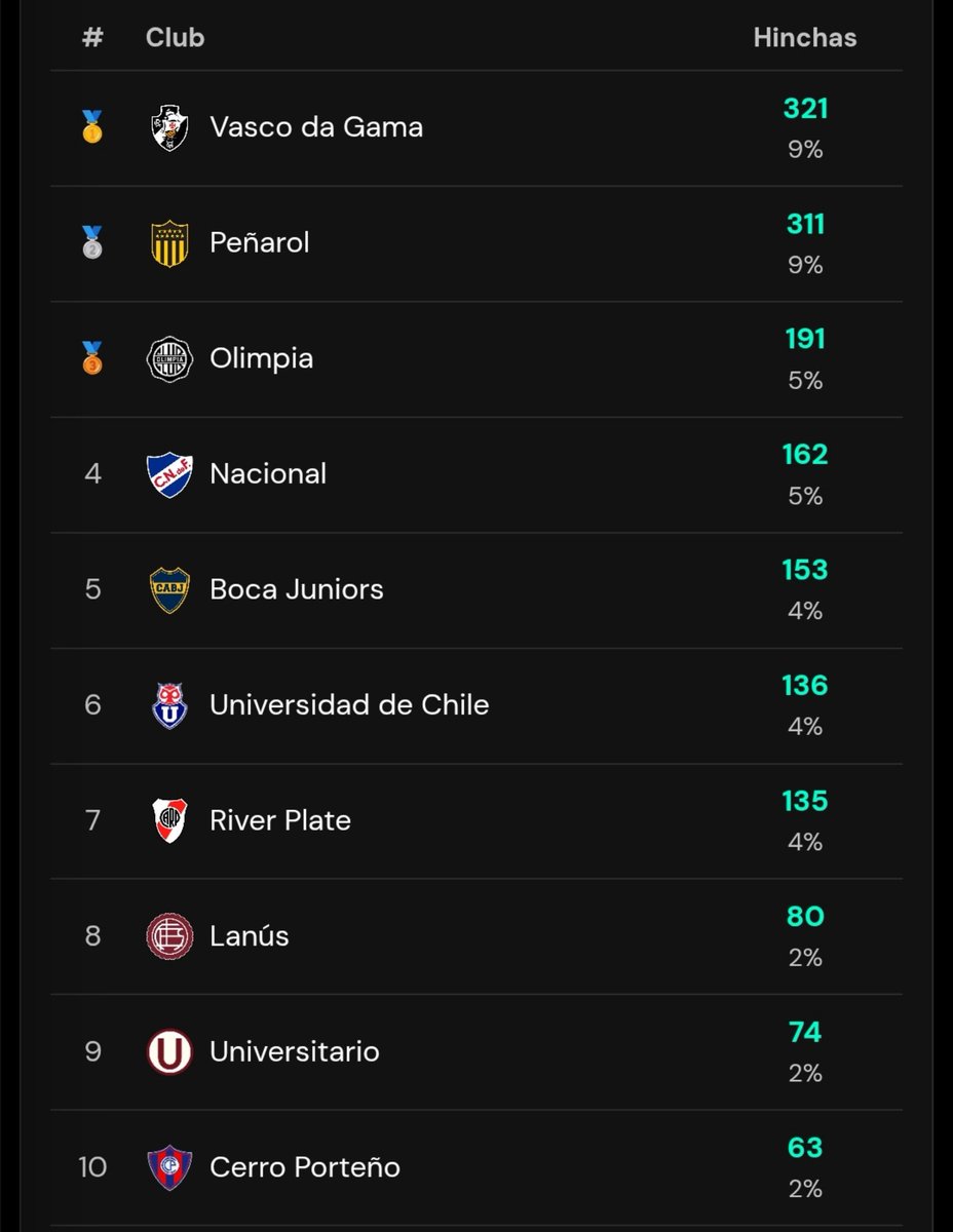 Noitedecopa's tweet photo. 🚨 A TORCIDA CRUZMALTINA É ABSURDA! O VASCO VIROU LÍDER GERAL NO RANKING DE CADASTRADOS!! 🤯💢

➡️ Segue a lista dos clubes brasileiros com torcedores registrados no site da @sagfutbol:

🇧🇷 Vasco da Gama (321)
🇧🇷 Flamengo (50)
🇧🇷 Internacional (31)
🇧🇷 Fluminense (30)
🇧🇷 Corinthians (25)
🇧🇷 Santos (19)
🇧🇷 São Paulo (17)
🇧🇷 Botafogo (14)
🇧🇷 Palmeiras (14)
🇧🇷 Fortaleza (13)
🇧🇷 Cruzeiro (12)
🇧🇷 Goiás (12)
🇧🇷 Grêmio (8)
🇧🇷 Atlético-MG (7)
🇧🇷 Athletico-PR (6)
🇧🇷 Paraná (5) 🆕
🇧🇷 Coritiba (4)
🇧🇷 Atlético-GO (3)
🇧🇷 Santa Cruz (3)
🇧🇷 São Luiz-RS (3) 🆕
🇧🇷 Sport (3)
🇧🇷 Vila Nova (3)
🇧🇷 Náutico (2)
🇧🇷 Ponte Preta (2)
🇧🇷 ABC (1)
🇧🇷 Amazonas (1) 🆕
🇧🇷 América-RN (1) 🆕
🇧🇷 Bahia (1) 🆕
🇧🇷 Bangu (1)
🇧🇷 Brasil de Pelotas (1) 🆕 
🇧🇷 Ceará (1)
🇧🇷 Guarani (1) 🆕
🇧🇷 Inter de Santa Maria (1)
🇧🇷 Ituano (1) 🆕
🇧🇷 Juventude (1)
🇧🇷 Remo (1) 🆕
🇧🇷 Santo André (1)
🇧🇷 São Caetano (1) 🆕
🇧🇷 Uberlândia (1)

‼️ O link do site está na bio da @sagfutbol 👀