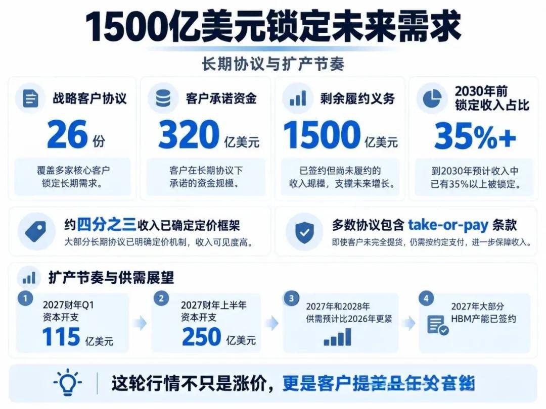 DerrickOates1's tweet photo. $MU 美光财报炸了：营收暴增379%只是表面，真正恐怖的是1500亿美元“锁单”！

如果你看完美光这份财报，只记住营收同比暴增379%，那可能反而错过了这份财报真正重要的东西。美光现在最值得研究的，不是这个季度又赚了多少钱，而是一个过去几十年一直被华尔街当成典型周期行业的内存市场，正在出现一种过去很少见的变化：客户开始提前几年抢产能，而且不是简单表达采购意向，而是签长期合同、交现金、锁采购量，甚至接受take-or-pay条款，也就是说，无论最终是否需要这么多货，都必须按照合同承担相应的采购义务。

截至最新财报，美光已经签署26份战略客户协议，客户承诺资金达到320亿美元，其中绝大部分是现金存款，公司的剩余履约义务已经达到大约1500亿美元。换句话说，美光现在最重要的变化已经不只是“内存涨价”，而是越来越多客户开始担心未来根本拿不到足够的内存产能，这才是这份财报真正值得美股投资者关注的地方。

先看这份财报到底有多夸张。截至9月3日的2026财年第四季度，美光营收达到542.29亿美元，环比增长31%，同比增长379%，明显超过华尔街此前的预期。按照非GAAP口径计算，公司净利润达到383.98亿美元，调整后每股收益33.42美元，毛利率进一步升至87%，相比上一季度继续提高2.1个百分点。

真正夸张的其实不是营收，而是利润率。美光第四季度非GAAP毛利率达到87%，而一年前只有45.7%，非GAAP营业利润率甚至达到82.3%。383.98亿美元净利润对应542.29亿美元营收，相当于调整后净利率已经超过70%。对于一家过去一直被视为典型周期股的存储芯片公司来说，这种盈利能力已经不能简单理解成“行业景气很好”，背后反映的是供需严重失衡之后，美光拿到了过去很少拥有的强大定价权。

而且华尔街原本已经知道内存市场很热，市场预期其实并不低，但美光还是给出了明显更强的下一季度指引。公司预计2027财年第一季度营收达到615亿美元，上下浮动15亿美元，而市场此前预期大约570亿美元；调整后每股收益预计达到38.15美元，而市场预期约35.40美元。换句话说，市场已经知道内存缺货、知道价格上涨、知道AI服务器疯狂消耗内存，但最终还是低估了美光赚钱的速度。

不过财报公布之后，美光盘后股价并没有像这些数字看起来那么疯狂，股价一度冲高之后反而回落。原因其实很简单，今天华尔街已经不再争论2026年是不是内存超级景气年，这个问题的答案早就很清楚了。现在市场真正开始争论的是，这么高的价格、这么高的毛利率、这么夸张的利润，到底还能维持多久。

所以这份财报不能只盯着EPS看，真正决定美光接下来估值的，是三个更重要的问题。第一，当前内存市场到底是真的长期缺货，还是只是短期价格上涨。第二，三星、SK海力士和美光的新产能什么时候能够真正释放出来。第三，这一轮AI内存周期到底还是过去熟悉的两三年周期，还是整个行业的商业模式正在发生变化。

从现在看到的数据来看，至少第一个问题已经非常清楚，这轮上涨主要不是靠出货量暴增推动，而是价格在快速上涨。第四季度DRAM收入达到大约398亿美元，同比增长343%，占公司总营收73%。但环比来看，DRAM位出货量只增长了中个位数，而平均售价却上涨了高十几个百分点，这说明美光并不是突然多生产了几十个百分点的芯片，而是在相似的产能基础上把产品卖得越来越贵。

NAND的情况更加明显。第四季度NAND收入达到141亿美元，同比增长526%，环比增长42%，但NAND位出货量只增长大约10%，价格却上涨了大约30%。这组数据非常重要，因为它直接说明美光当前利润爆发的核心并不是单纯靠销量，而是来自供给紧张之后形成的价格提升，这也是为什么公司的毛利率可以在一年时间里从45%左右一路冲到87%。

背后的核心原因，就是AI正在和整个传统电子行业争夺内存产能。过去大家谈AI基础设施，第一反应通常是英伟达GPU，但真正运行一个大型AI数据中心，并不是买到GPU就结束了。GPU算得再快，如果数据无法快速送进去，整个系统的效率依然会受到限制，所以AI真正需要的是一整套完整的内存和存储体系。

最靠近GPU的是HBM，它负责提供极高带宽的数据交换能力，再往外是服务器DRAM，然后是企业级SSD。随着模型参数规模继续扩大，上下文长度不断增加，同时运行的AI Agent越来越多，KV Cache规模也越来越大，整个系统对内存容量、带宽和存储速度的需求都会明显上升。也正因为如此，这一轮AI需求拉动的并不是单一的HBM，而是在同时推高HBM、服务器DRAM以及数据中心SSD的需求。

从美光自己的业务结构也能明显看出这种变化。第四季度核心数据中心业务营收已经达到180.02亿美元，环比增长56%，占公司总营收大约三分之一，更夸张的是，这部分业务毛利率已经达到90%。这意味着AI数据中心已经不再只是美光未来的增长故事，而是已经成为公司今天利润最重要的来源之一。

NAND市场同样正在因为AI发生变化。过去大家提到NAND，想到的主要还是手机、PC和普通SSD，但现在AI推理正在创造新的存储需求，尤其是长上下文存储、KV Cache卸载以及数据中心用SSD替代部分HDD的需求正在快速增长。美光第四季度数据中心SSD收入已经接近100亿美元，同比增长超过10倍，而且已经占公司NAND总收入的三分之二以上。

这说明AI对美光的影响已经远远不只是HBM。过去市场喜欢把AI存储简单理解成“HBM受益”，但现在真正发生的是，AI正在沿着整个memory hierarchy向外扩散，从最靠近GPU的HBM，一路影响服务器DRAM，再进一步影响企业级SSD，整个数据中心存储架构都在因为AI而发生变化。

但我认为，这轮周期真正和过去不一样的地方，还是HBM的供需关系。现在HBM已经不是简单的“需求不错”，而是客户开始提前抢未来几年的产能。美光管理层表示，公司已经完成2027年绝大部分HBM位供应的协议，而且相关价格相比2026年明显提高，同时公司还在推进HBM4，并与英伟达合作开发面向下一代GPU和NVLink Fusion平台的定制HBM4E产品。

这背后还有一个非常重要的变化，就是HBM正在和传统DRAM争夺相同的先进制程、晶圆产能以及封装资源。HBM生产得越多，能够留给普通DRAM的产能就越少，而HBM4、HBM4E进入更复杂的产品周期之后，良率提升和产能爬坡同样需要时间，所以这轮内存短缺并不是简单增加几台设备就能解决。

这也是为什么这轮内存周期和过去看起来越来越不一样。过去内存行业的逻辑非常简单，需求起来之后DRAM价格上涨，三星、SK海力士和美光开始扩产，两三年之后大量新产能进入市场，供给开始超过需求，价格下跌，厂商利润暴跌，随后整个行业重新进入下一轮周期。

过去华尔街一直不愿意给美光很高的长期估值，根本原因就在这里，因为投资者都知道内存行业利润最高的时候，往往也是下一轮供应过剩开始孕育的时候。今天价格越高，厂商赚得越多，明天就越有动力扩产，所以美光历史上很难摆脱周期股的估值逻辑。

但这一次，美光正在尝试改变这个游戏规则，而最关键的工具就是长期战略客户协议。就在几个月前，美光这类协议的数量还只有16份，现在已经增加到26份，而且这些合同预计覆盖公司直到2030年超过35%的收入。更重要的是，这些并不是过去那种非常松散的长期采购意向，而是包含明确采购义务、价格机制以及资金承诺的合同。

大约四分之三的相关收入已经拥有明确的定价框架，不少协议设置了价格上下限，剩余部分则会根据市场价格定期协商。客户承诺资金已经达到320亿美元，其中绝大部分是现金存款，而且不少协议包含take-or-pay条款，这意味着客户需要承担真实的采购义务，而不是到了市场价格下跌的时候随时取消订单。

美光此前还披露，即使按照这些长期协议中的最低价格执行，公司预计获得的利润率仍然会明显高于过去任何一个内存周期的峰值。这句话其实非常关键，因为它解释了为什么华尔街现在开始重新讨论一个过去很少和美光联系在一起的概念，那就是盈利的可预测性。

过去内存行业最大的问题，是客户在缺货时疯狂抢货，在库存变高之后又会快速砍单，美光的收入和利润随着DRAM价格上下剧烈波动，所以公司经常出现一个季度利润非常高，几个季度之后又突然进入低谷的情况。但如果越来越多产能能够提前通过多年合同锁定，客户又提前支付现金并承担采购义务，那么未来美光业绩的波动理论上就有可能比过去小很多。

这并不意味着内存周期从此消失，但至少意味着一部分过去完全由美光承担的周期风险，现在正在向客户转移。客户为什么愿意接受这样的合同，答案也很简单，因为今天AI行业真正担心的已经不是明年DRAM贵20%还是30%，而是自己投入几百亿美元购买GPU和建设数据中心之后，最后因为拿不到足够的HBM或者DRAM，整套系统根本无法按计划部署。

当内存从一个普通零部件，变成限制整套AI服务器能不能按时出货的瓶颈时，买卖双方的地位自然会发生变化。过去是美光担心客户取消订单，现在越来越像客户担心美光不给自己留产能，这就是行业议价权发生变化最直接的表现。

问题在于，供应端短期内仍然很难快速解决。美光已经开始疯狂增加资本开支，2026财年资本开支净额达到273.7亿美元，到了2027财年第一季度，公司预计资本开支就达到大约115亿美元，仅上半年预计投入大约250亿美元，而且下半年资本开支还会继续提高。

但半导体晶圆厂不是普通服务器，今天投入资金，并不代表明天就能增加有效产能。新的晶圆厂需要建设厂房、洁净室、安装设备、进行工艺验证、提升良率，最后还要经过客户认证，从项目开始建设到真正形成大规模有效产能，中间通常需要很长时间。

美光在美国Idaho的新工厂预计到2027年中才开始出现首批晶圆，第二座工厂预计要到2028年底，纽约的新晶圆厂时间更晚，而TW新增产能以及新加坡HBM先进封装产能也需要在2027年之后逐步释放。即使第一片晶圆已经生产出来，也不代表工厂马上达到满产，所以现在看到资本开支疯狂增长，并不能马上解决眼前的供给短缺。

这也解释了为什么美光CEO Sanjay Mehrotra这次直接把供需判断拉到了2028年。管理层明确表示，2027年和2028年的内存以及存储供需状况预计会比2026年更加紧张。DRAM方面，公司预计同期行业位出货量增速大约处于低20%区间，NAND位出货量增速大约处于中20%区间，但即使供应继续增加，管理层仍然认为市场会受到明显的供应约束。

更加值得注意的是，美光表示，即使行业增加DRAM洁净室产能，在需求依然强劲、客户不断提出新增采购需求的情况下，公司目前仍然无法判断供需什么时候能够重新恢复平衡。对于一家过去几十年不断经历供过于求和价格暴跌的公司来说，这种表态非常少见。

不过，我认为投资者现在也必须保持冷静，不能因为今天严重缺货，就直接推导出未来永远缺货。内存价格越高，利润越高，三星、SK海力士和美光扩产的动力就越强，而半导体行业过去几十年的经验已经反复证明，只要一个行业的利润率高到足够夸张，资本最终一定会进入。

因此，美光接下来真正值得跟踪的，并不是下一季度EPS到底是38美元还是40美元，而是一个更大的供需数学题。从2027年到2028年，AI对HBM、服务器DRAM以及数据中心SSD的需求增长速度，能不能持续跑在新增产能释放速度前面。

只要AI需求增长速度继续快于供应增长速度，美光就能够继续维持较强的定价权，高价格和高利润率也就有支撑。但一旦三星、SK海力士和美光的新产能开始快速释放，而AI基础设施建设速度又出现放缓，供需缺口就可能迅速缩小，过去熟悉的内存周期也可能重新回来。

所以如果把这份美光财报压缩成最重要的一条投资逻辑，我认为，真正值得关注的并不是“美光又一次业绩超预期”，而是内存正在从AI服务器里面一个过去不太受关注的零部件，逐渐变成整个AI基础设施里面最稀缺、最关键的资源之一。

542亿美元季度营收、87%的毛利率、90%的核心数据中心业务毛利率，这些数字告诉我们今天的内存市场到底有多紧；根据数据  26份长期战略协议、320亿美元客户资金承诺、1500亿美元剩余履约义务，以及2027年大部分HBM产能已经提前签掉，则告诉我们另外一个更重要的事实，那就是客户已经开始用真金白银为未来几年的内存产能排队。

如果这种状态能够持续下去，那么华尔街未来重新估值美光的时候，讨论的就不再只是这一轮DRAM和HBM价格还能涨多久，而是美光到底还是一家传统的周期性存储芯片公司，还是正在逐渐变成AI时代一个被长期合同锁定、拥有更强定价权和更高盈利可预测性的核心基础设施供应商。

这个问题的答案，可能比这一季度33.42美元的EPS重要得多。
#美股
