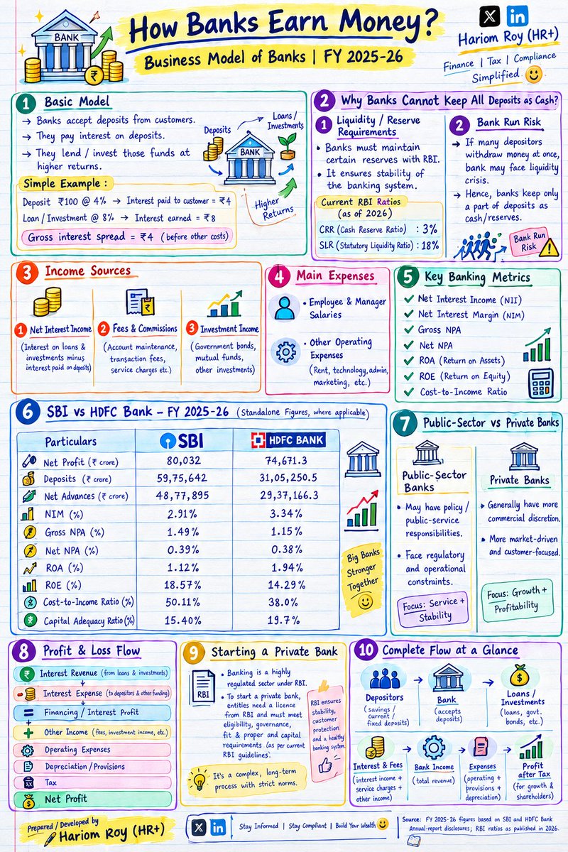 IamHariom45's tweet photo. 🏦 Banks operate on a simple but powerful model. They take in deposits and pay low interest.
📈 They lend that same money to borrowers at higher interest rates to fuel growth.
#BankingBusinessModel #Bank #CASA #NIM #NPA https://t.co/6SjR4L0BZU