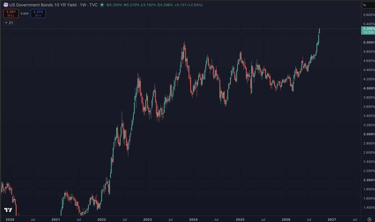 benjamincowen's tweet photo. The 10Y yield is now at around 5.3%

Yields have gone up rapidly since the market became concerned that the Fed was no longer taking inflation seriously.

Well the bond market has revolted, and until the Fed gets a proper handle on inflation, this will likely continue. https://t.co/mT07adI7nu