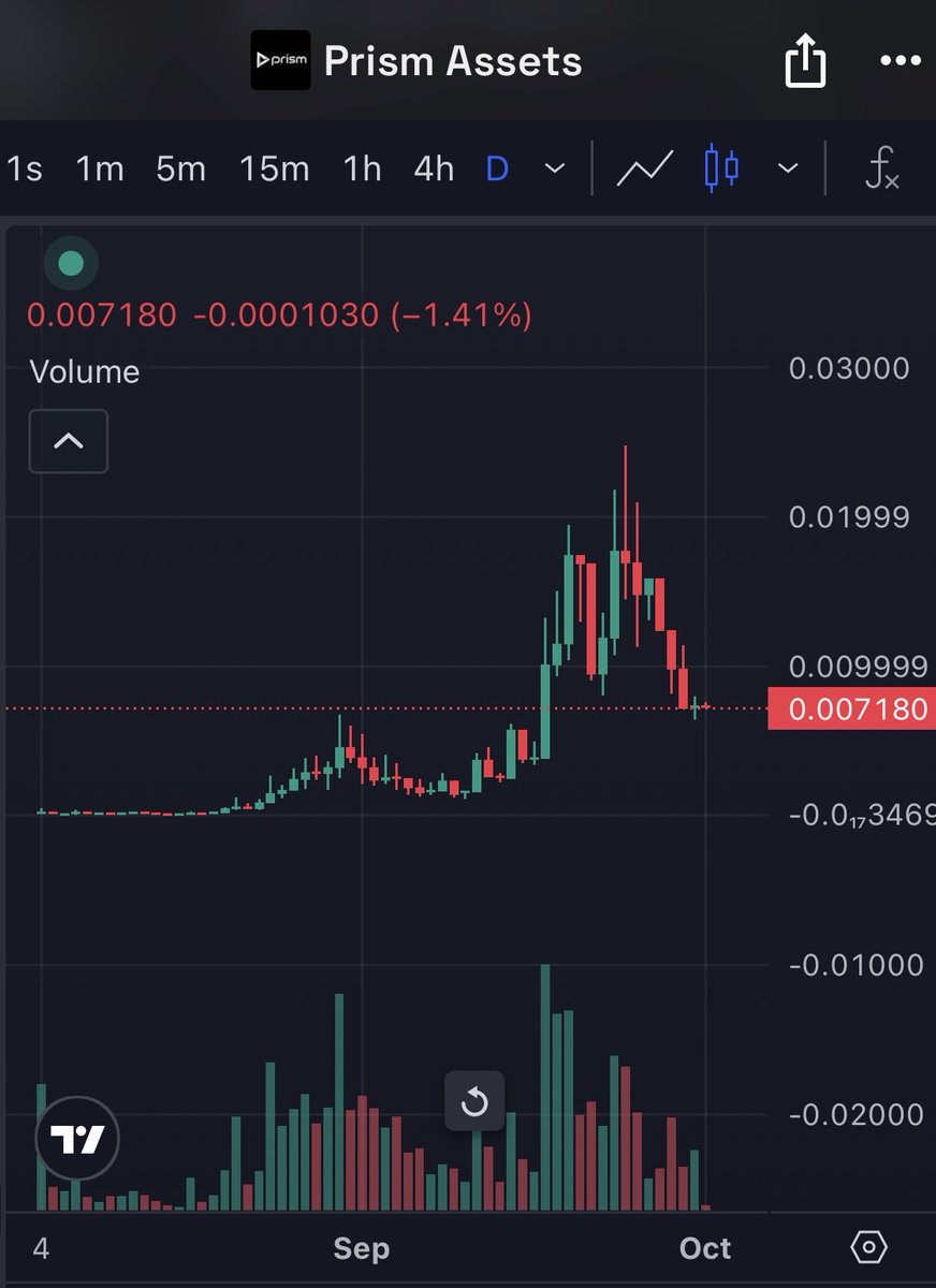 redemptionarcc's tweet photo. opportunities like this won’t come very often this cycle… $1 for $0.007 staring you in the face

robinhood:0x20024e485c0b22b42855589700721b28320a7777 https://t.co/zTxdgM0uOb