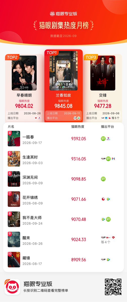 Natapori's tweet photo. #Maoyan monthly ranking of September 2026
1️⃣ #AgainstTheCurrent
2️⃣ #TheEarlySpring
3️⃣ #TheLongWatch
4️⃣ #SpringOfTheBlade
5️⃣ #InMyPrime
6️⃣ #Abyss
7️⃣ #TheRoadToSplendor
8️⃣ #AProphet
9️⃣ #Awaken
🔟 #CangFeng https://t.co/DwpazovuLf