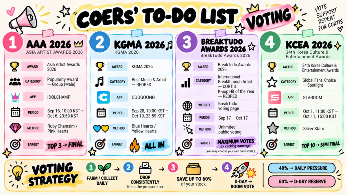 coerhapsody's tweet photo. 🚨 COERs, here’s our current voting TO-DO LIST!
Four polls, four ways to support CORTIS, check the dates, open the right app/site, and vote consistently.

🔗 VOTING LINKS
❤️ AAA 2026 — Popularity Award: Group (Male)
→ https://t.co/HAaUiSec27 
💙 KGMA 2026 — Best Music & Artist (REDRED)
→ https://t.co/Tzh0xWpocf
💜 BreakTudo Awards 2026 — International Breakthrough Artist (CORTIS)
→ https://t.co/IUE2xRMeOE
💜 BreakTudo Awards 2026 — K-pop Hit of the Year (REDRED)
→ https://t.co/yDiNYLFNjI
🤍 KCEA 2026 — Global Fans’ Choice: Spotlight
→ https://t.co/07x2v5nTtY

📌 Save this post for reference, and feel free to repost/re-upload it on other platforms to reach COERs everywhere!
FARM 🌱 STOCK 📦 VOTE 🗳️ D-DAY BOOM 💥
Let’s keep the pressure on, COERs! ❤️‍🔥
