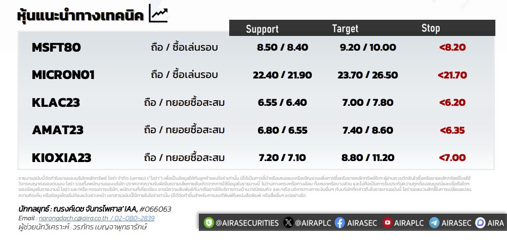 AIRAPLC's tweet photo. 📈หุ้นแนะนำทางเทคนิค (1 ต.ค)
#MSFT80 ถือ/ซื้อเล่นรอบ🎯9.20/10.00
#MICRON01 ถือ/ซื้อเล่นรอบ🎯23.70/26.50
#KLAC23 ถือ/ทยอยซื้อสะสม🎯7.00/7.80
#AMAT23 ถือ/ทยอยซื้อสะสม🎯7.40/8.60
#KIOXIA23 ถือ/ทยอยซื้อสะสม🎯8.80/11.20
#วิเคราะห์หุ้นด้วยกราฟ #กราฟหุ้น https://t.co/KJ2LT4ZCIe
