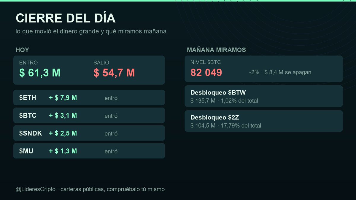 LideresCripto's tweet photo. Cierre del día: entraron $ 61,3 M y salieron $ 54,7 M en las carteras que seguimos.
$ETH sumó $ 7,9 M, el mayor cambio del día.
Mañana miramos: desbloqueo de $BTW por $ 135,7 M, el nivel 82 049 en $BTC.
¿Alguna cartera que quieras que sigamos? https://t.co/H76tfuVWv5