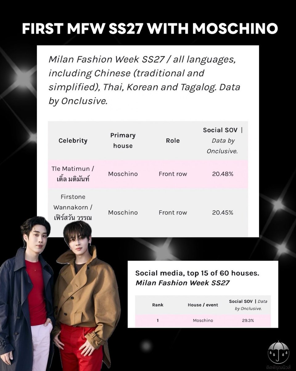 TidphiroonNews's tweet photo. FIRST MFW, MASSIVE IMPACT! ✨

Congratulations to Tle & Firstone for their unforgettable debut at Milan Fashion Week SS27 with Moschino!

Massive thanks to all 'TidFon' around the world for driving high SOV & taking our boys to the Top Global Trends. Together, we're taking the TleFirstone brand even higher!

ความภาคภูมิใจแรกบนรันเวย์ระดับโลก!

จากวันแรกที่จับมือกันเดิน วันนี้ เติ้ล-เฟิร์สวัน พาแบรนด์คู่ไปส่องสว่างไกลถึง Milan Fashion Week กับ Moschino SS27

ตัวเลข SOV และเทรนด์โลกที่ติดอันดับ คือข้อพิสูจน์ชั้นดีว่าพลังของ ‘ติดฝน’ คือลมใต้ปีกที่พาเด็กๆ บินสูงได้อย่างงดงาม นี่เป็นเพียงจุดเริ่มต้นเท่านั้น ก้าวต่อไปเตรียมบินให้สูงยิ่งกว่าเดิม!

TLE​ FIRSTONE​ AT​ MFW​ 2027

#MOSCHINOSS27xTLEFIRSTONE 
#TLE_mtm #Firstone #TleFirstone