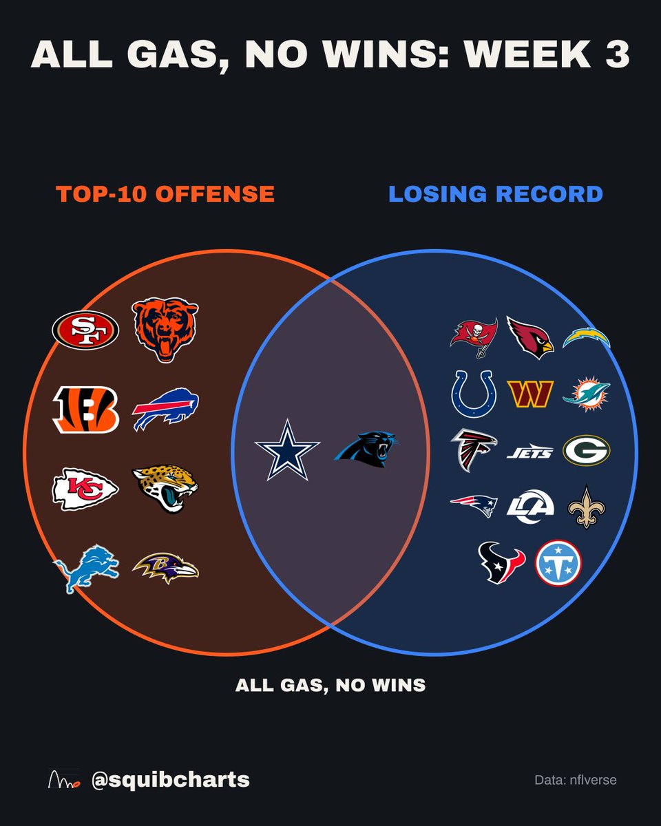 squibcharts's tweet photo. Dallas cooked up a top-10 offense just to sit at the loser table with Carolina.

A top-10 offense and a losing record after Week 3. In both: Cowboys, Panthers.

Who's in the wrong circle?

#Cowboys #Panthers #NFL https://t.co/zz7hGkvevL