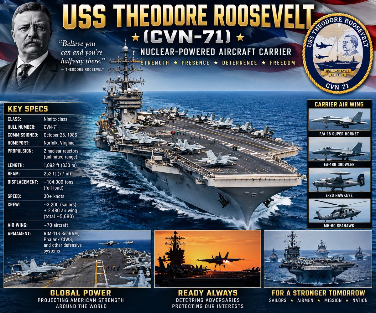 GregB_TX's tweet photo. The USS Theodore Roosevelt (CVN-71) departed San Diego Sunday for a deployment expected to last more than seven months, as the Navy sustains its carrier presence in the Middle East amid the ongoing war with Iran.

God Bless or sailors &amp; aviators! https://t.co/Bi5rLIx1lp