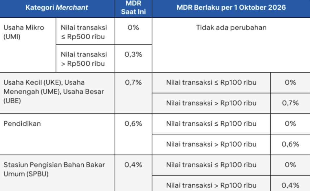 hyprscale's tweet photo. @saltymatcha1 Coba dipahami dulu jangan asal asbun bikin panik, ini pengumuman resmi BCA, potongan itu udah ada dari dulu kak, sekarang skema nya aja yang dirubah untuk golongan tertentu, gw sebagai merchant sekarang ga kena potongan 0,7% lagi kalo ada yang bayar QRIS dibawah 100k https://t.co/mKCnyGZkSm