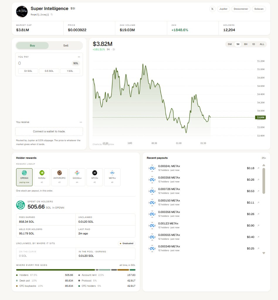 cfm_sol's tweet photo. I think this $SI has one very obvious difference from the previous SI: it was created on OTC, while OTC itself provides a Tokenized Stock Rewards mechanism.

9aqmJjCnnMQv42TXLk921ceUkN35nea2QP969n1caqjj 

In addition, I think the core catalyst this time was first and foremost the White House SI Event.

On September 29, the Trump administration held an event centered around Super Intelligence and pushed to rename Artificial Intelligence as Super Intelligence. Elon Musk, Jensen Huang, and other tech executives were also present. This event made SI a very strong Attention keyword in a short period of time.

And this SI happened to appear around September 29, so the market directly mapped the real-world Attention from:White House → Super Intelligence → AI Companies → SI

onto this new Token.

So its initial rise was essentially:Real-World Event → SI Keyword Explosion → Ticker Capture → Trading Volume → Momentum

From the data, this mapping has clearly been very successful. The SI is currently around a $3.55M market cap (it nearly reached $10M at its peak), with $18.8M in 24h Volume, a +2148.6% 24h gain, and more than 12,160 Holders.

But what really makes this Token interesting to me is that there is another layer of OTC’s economic mechanism behind it.

Its trading fees are distributed according to OTC’s mechanism:67.5% to Holders, 10% to Desk, 5% to Protocol, 10% to OTC Buybacks, 5% to OTC Holders, and another 2.5% to Account Rent.

And SI’s Holder Rewards are already actively running.

The reward assets include:OPENAI → NVDAx → ANTHROPIC → GOOGLx → SPCXx → METAx

The page currently shows that 505.66 SOL worth of OPENAI has already been distributed to Holders, with 858.34 SOL in total Fees Earned, along with ongoing recent reward distributions.

This makes this SI different from an ordinary Meme.

The logic of a normal Meme is:SI Attention → Trading → Price

But this SI on OTC adds another layer:SI Attention → Trading → Fees → Tokenized Stocks → Holder Rewards

In other words, the market is now trading two things at the same time.

The first layer is the SI Narrative:Trump → Super Intelligence → White House → AI Companies → SI

The second layer is the OTC Economic Mechanism:SI Trading → Fees → Tokenized Stocks → Holder Rewards

And the reward assets themselves are also highly relevant to the AI Narrative of SI. OPENAI, NVDAx, ANTHROPIC, GOOGLx, and METAx are all important assets in the current AI / Tech narrative.

So this SI is now more like:AI Narrative + Meme + Tokenized Stock Rewards

That’s why I don’t think it can simply be understood as “another SI Meme.”

What makes it interesting is that real-world SI Attention is being mapped on-chain and then converted through OTC’s mechanism into a second layer of economic activity:White House SI Event → SI Meme → Trading → OTC Fees → Tokenized AI / Tech Stocks

If SI continues to receive Attention from Trump, the White House, Elon, or other AI companies, trading volume could continue to increase, and higher trading volume would mean more fees and more Tokenized Stock Rewards.

In theory, this could even form:SI Attention ↑ → Trading Volume ↑ → Fees ↑ → Stock Rewards ↑ → Holder Attention ↑ → Trading Volume ↑

Of course, we cannot say that this loop has been fully established yet.

The biggest variable right now is still SI’s own Attention.

If the narrative continues to spread, with more government agencies, technology companies, and media outlets adopting the term, this Meme still has room to capture more Attention.

But if SI turns out to be only a short-term narrative driven by the September 29 event, then once trading volume declines, the OTC Stock Rewards will decline as well.

In other words, OTC’s mechanism can amplify Attention, but it cannot replace Attention.

There is also another very important distinction:Tokenized Stock Rewards ≠ SI’s fundamental revenue.

These stock rewards essentially come from the distribution of OTC trading fees. They do not mean that the SI project itself owns assets, revenue, or equity in OpenAI, NVIDIA, Anthropic, or other companies.

So my current definition of this new SI is fairly simple:It is first and foremost a White House SI Event-driven Meme, with its initial rise driven by real-world Attention. But because it was created on OTC, it also has an additional Trading Fees → Tokenized Stock Rewards economic mechanism.

That is what makes it more interesting than an ordinary SI Meme.

What really needs to be watched now are two things:Can the SI Narrative continue to spread, and can OTC trading volume remain sustainable?

If the first happens, SI can continue capturing Attention. If the second also happens, that Attention can continue to be converted into real trading fees and Tokenized Stock Rewards.

So what is being traded now is no longer simply:“Is SI a popular Meme?”

It is:“Can SI continue to become the primary on-chain Meme for the new Super Intelligence keyword, while OTC turns that Attention into real economic activity?”

If both of these things can work together, the potential of this SI would be significantly greater than that of a purely event-driven Meme.

Chart: https://t.co/yzRTDfErcw