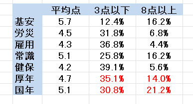 Sharoushi24's tweet photo. 択一式の平均点・得点分布を科目別にみると、【年金科目】は、【3点以下】の割合が30％を超える一方、【8点以上】の割合が二桁％となっています。
つまり、年金科目は、得点差がつきやすい科目で、合格者の方は、年金科目で点を稼いでいることが分かります。
択一式の総合点は、とにかく年金科目です。 https://t.co/613UlPSfLr