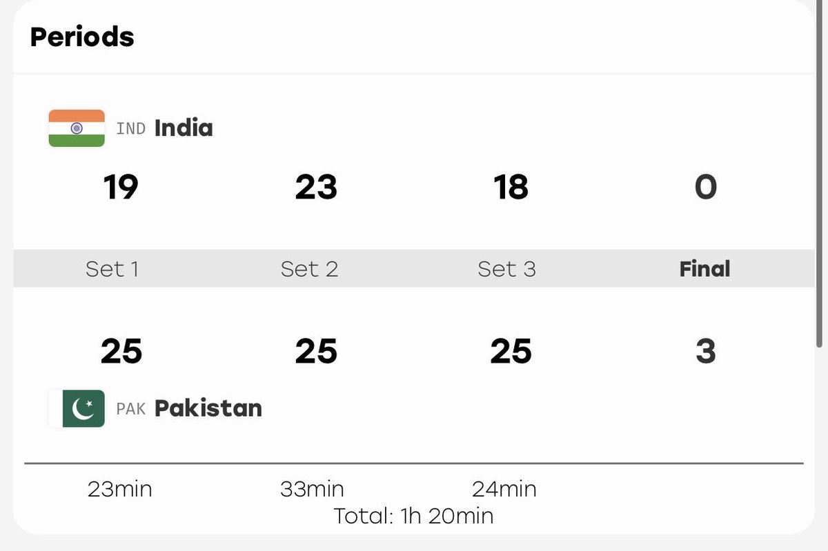 6ixAB23's tweet photo. Pakistan Men Beat India in Straight Sets, Reach Asian Games Volleyball Semifinals!!
🇵🇰🇵🇰🇵🇰
#pakvsind #asiangames https://t.co/fDlWjbsbGF