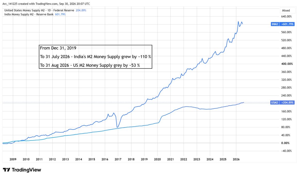 riteshmjn's tweet photo. This is mind boggling chart.

India”s M2 has gone vertical … where is all this money because it is neither in stock market nor in real estate? https://t.co/Lrp4P3pWe8