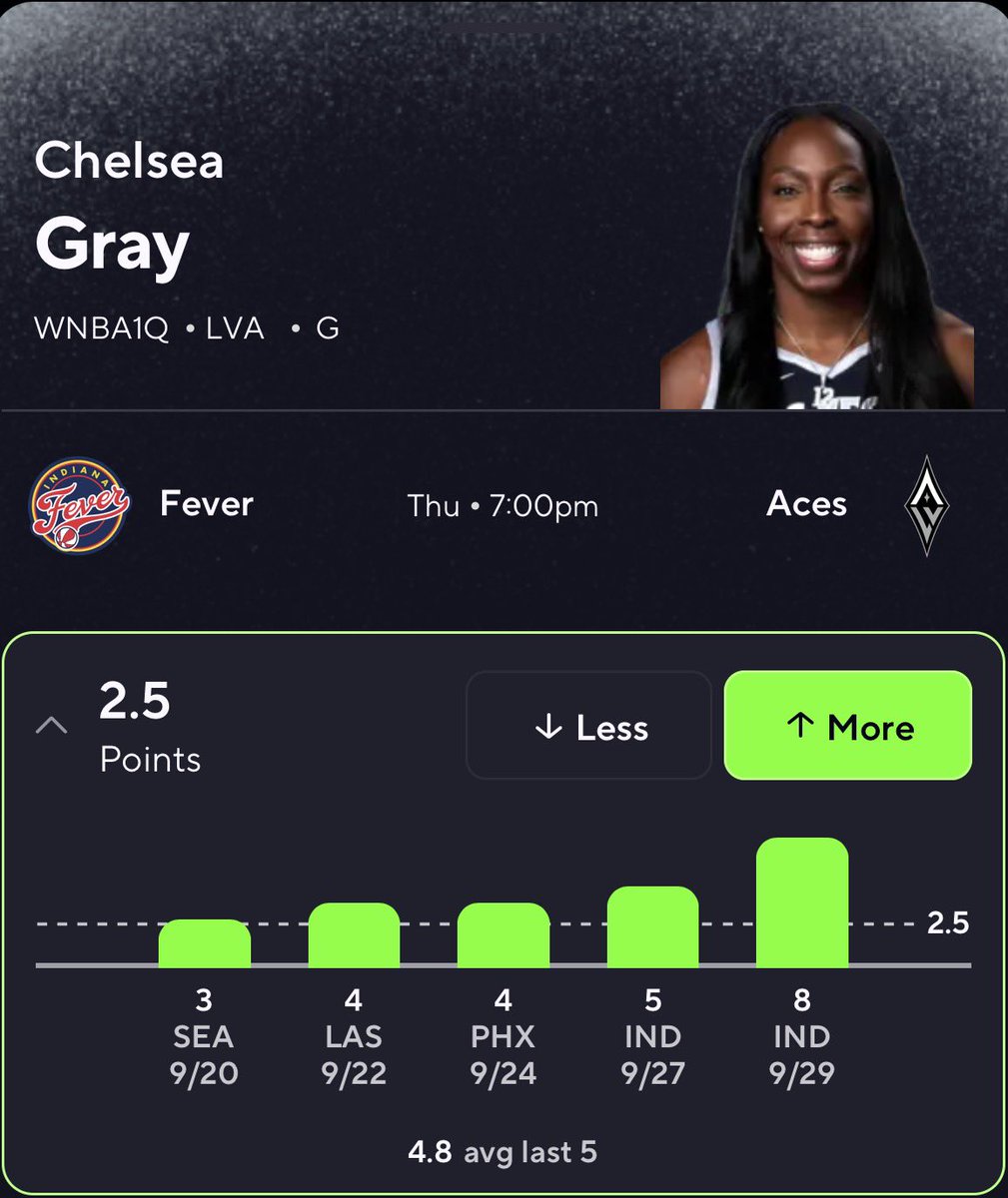 picksbyangel's tweet photo. WNBA Thursday POTD ⭐️

Chelsea Gray ⬆️ 2.5 1Q Points https://t.co/D7B9NEeEyU