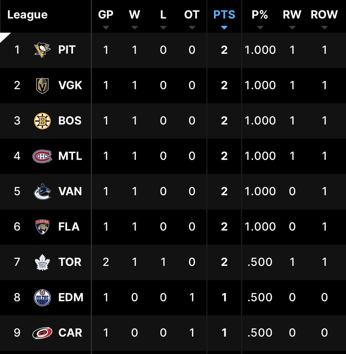 nhlpens's tweet photo. Alright I think I've seen enough. Stop it right here. No need for the rest of the games. https://t.co/lxbcabqFzR