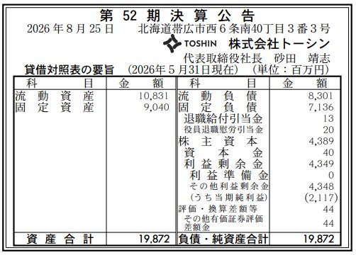 tkzwgrs's tweet photo. 【悲報】社長が盗撮で逮捕された“ガチャ専門店”シープラさん、1年間で21億円を稼ぎ出す

■シープラ（トーシン社）2026年5月期決算
・純利益21億円
・利益剰余金43.5億円
→宮本達也被告は盗撮逮捕で社長を辞任も、��株主として依然ウハウハか https://t.co/UzYIpmrCkw